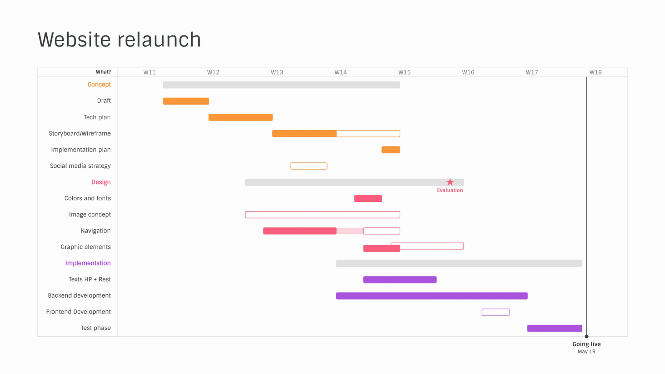 Gantt-Diagramm-Beispiel: Website relaunch