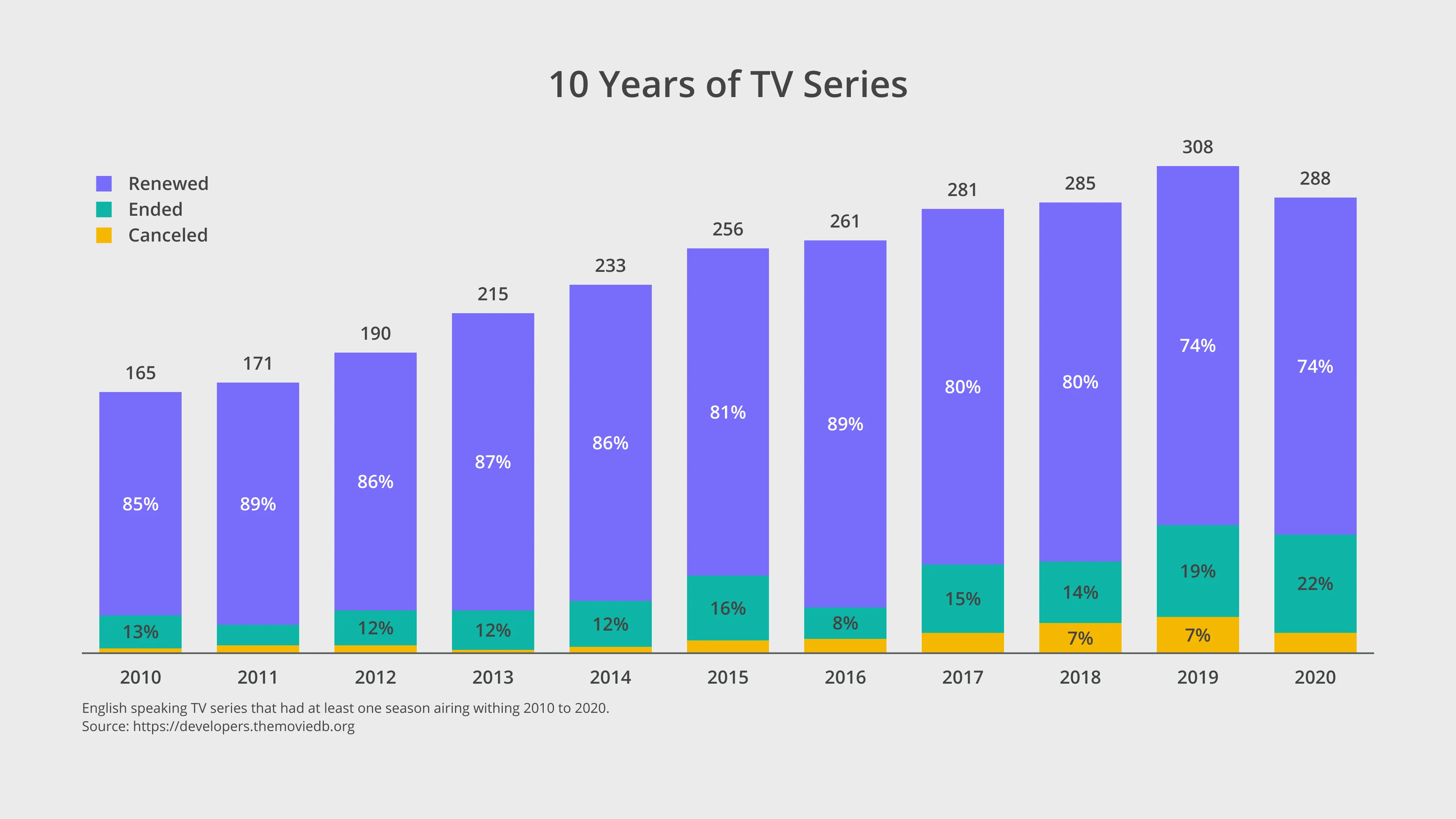 Stacked Bar Chart example: 10 Years of TV Series