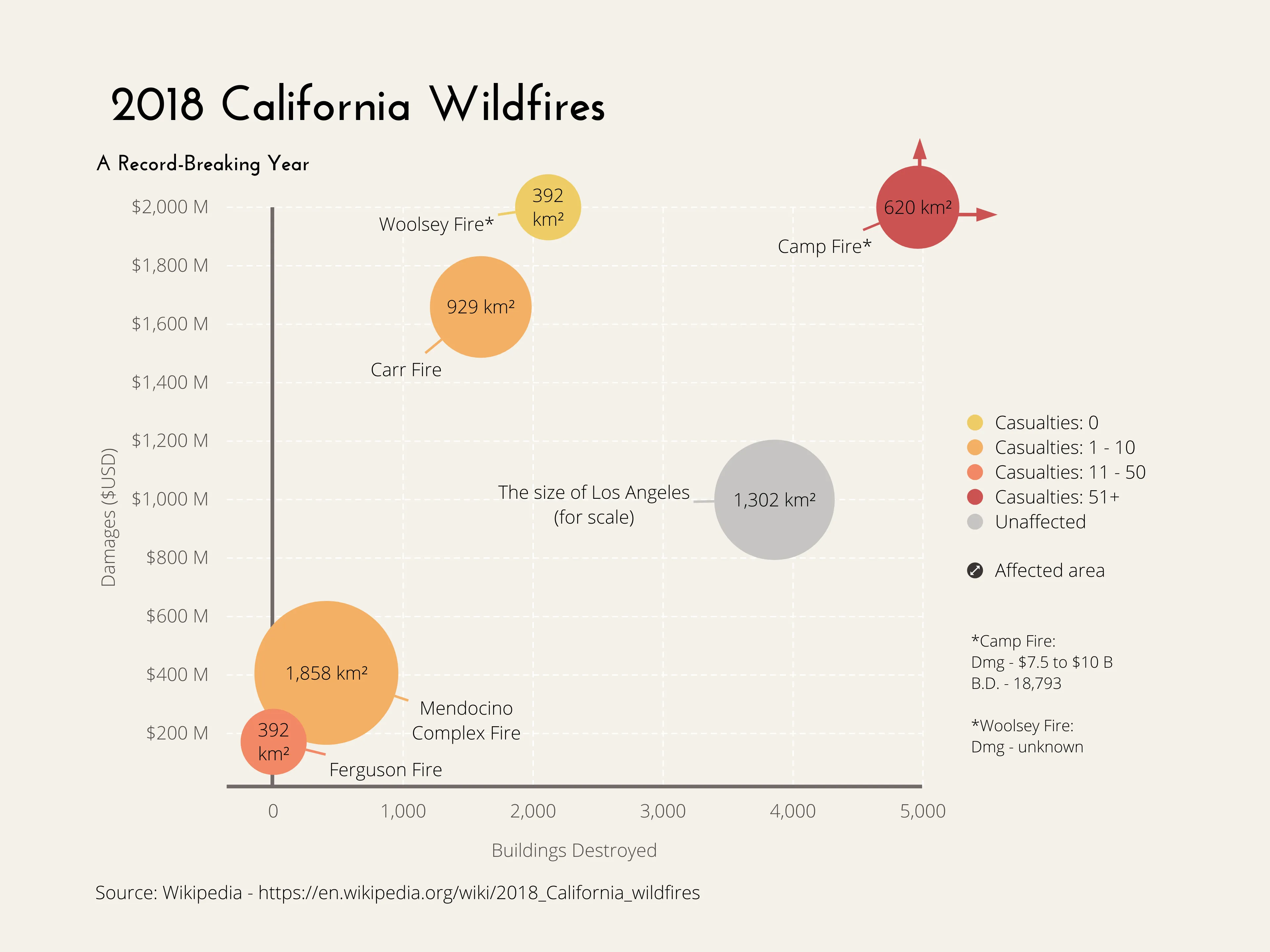 Bubble Chart example: 2018 California Wildfires