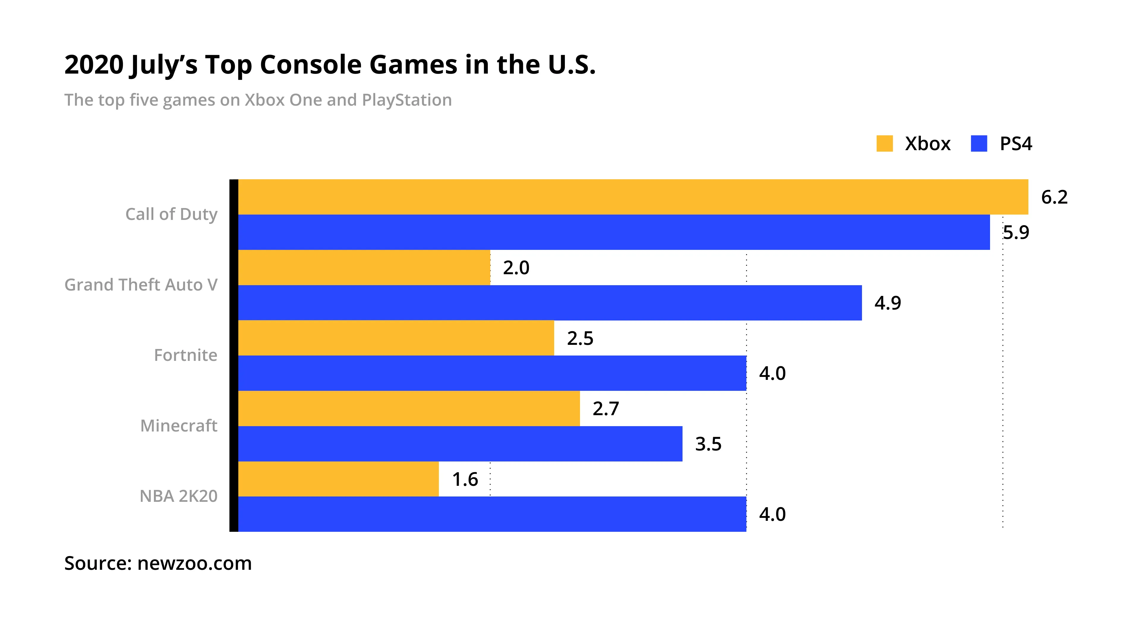 Grouped Bar Chart example: 2020 July’s Top Console Games in the U.S