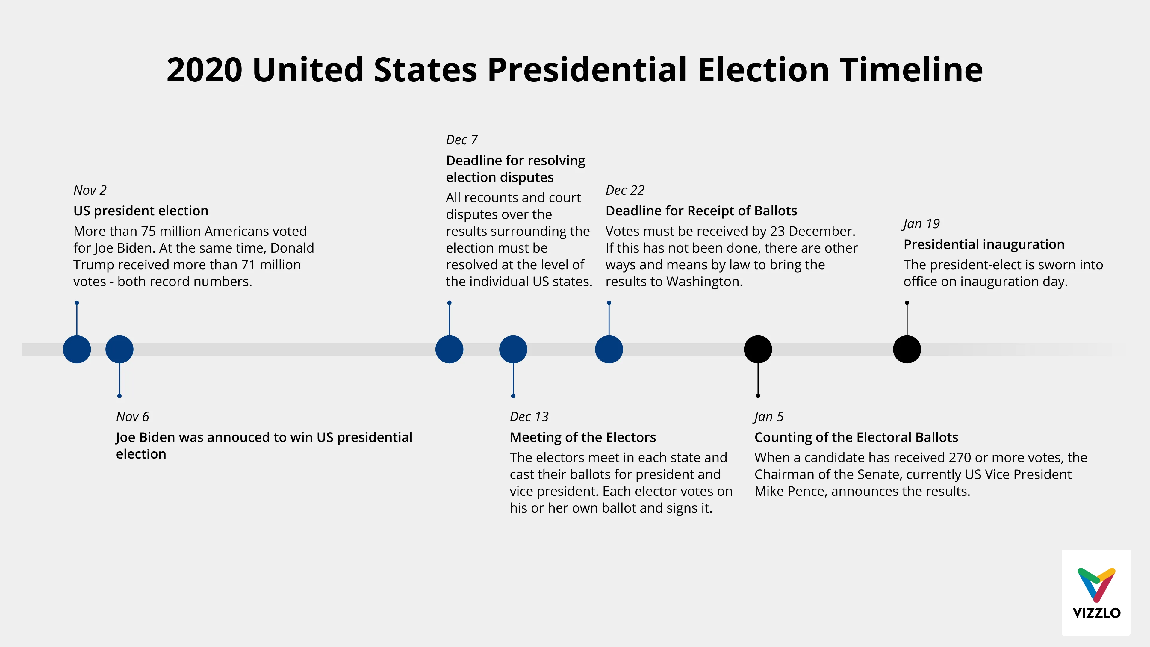 Timeline Chart example: 2020 United States Presidential Election Timeline