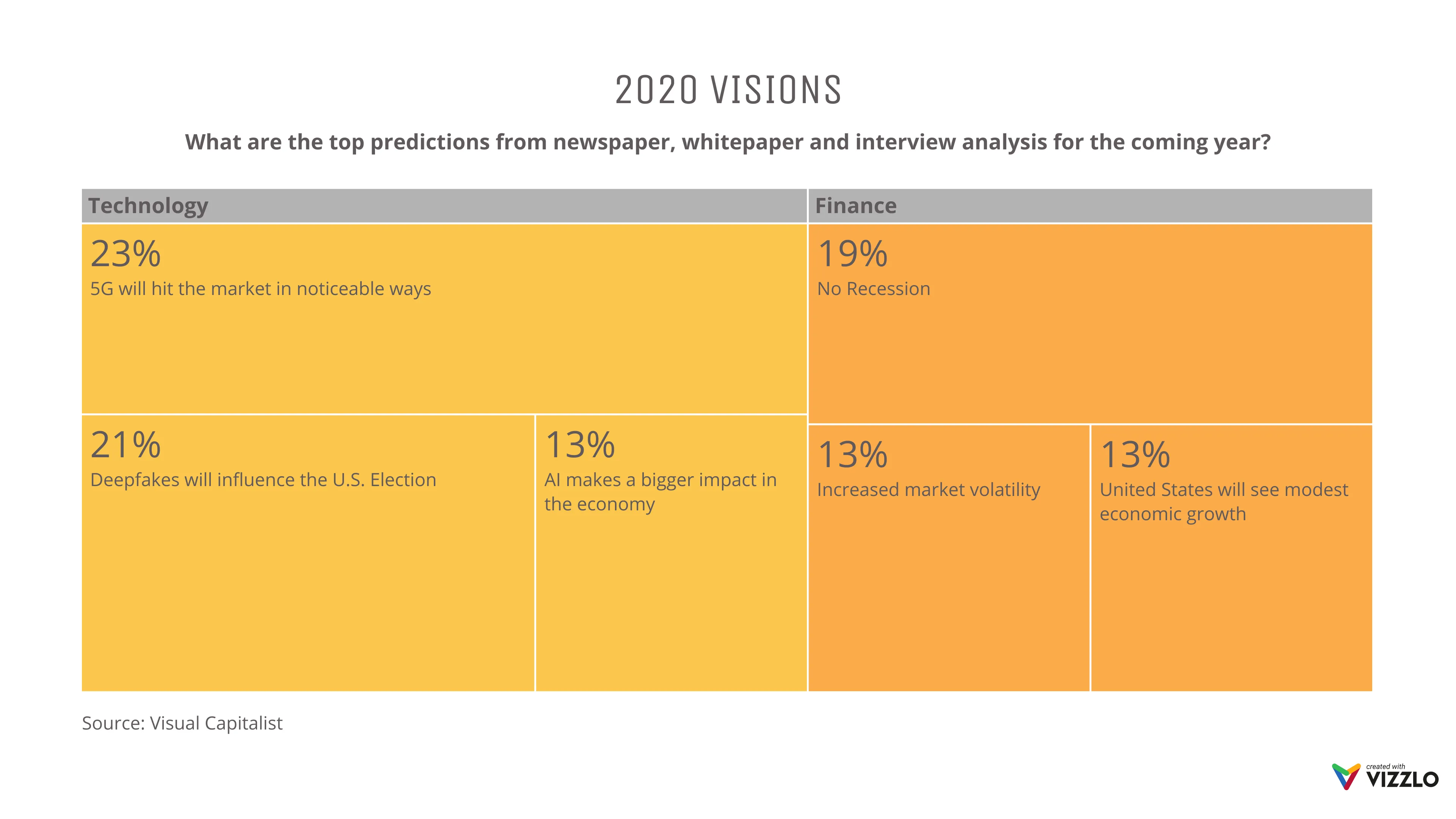 Treemap example: 2020 VISIONS