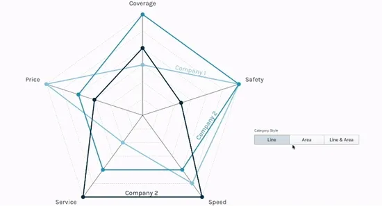 A radar chart with the category styles selector.