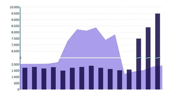 Screenshot of a time series graph with a scale break