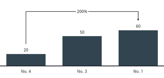 Screenshot of a top arrow without a shape around the value label