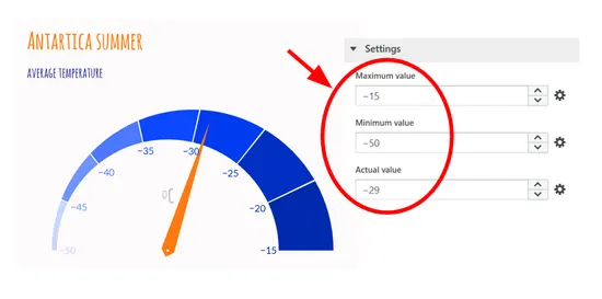 Graphic that was created with two screenshots of the chart editor in Vizzlo. The right side shows negative numbers in number inputs of the chart editor sidebar. To the left of these inputs the designer placed an image of a circular gauge that also features a scale with negative values