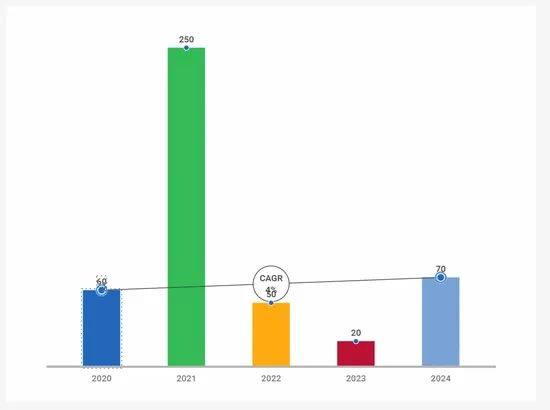 GIF showing how the CAGR overlay arrow can be positioned freely on a bar chart.