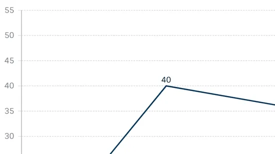 GIF showing how value labels can be repositioned in the Vizzlo editor.