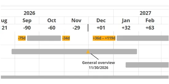 Screenshot showing the relative axis and relative dates in the Gantt chart in Vizzlo.