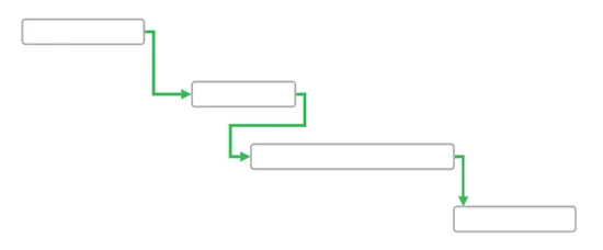 Image showing the L shaped zero-lag dependencies in Vizzlo's Gantt chart.