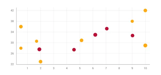 Image showing the new scatter plot chart type in Vizzlo.