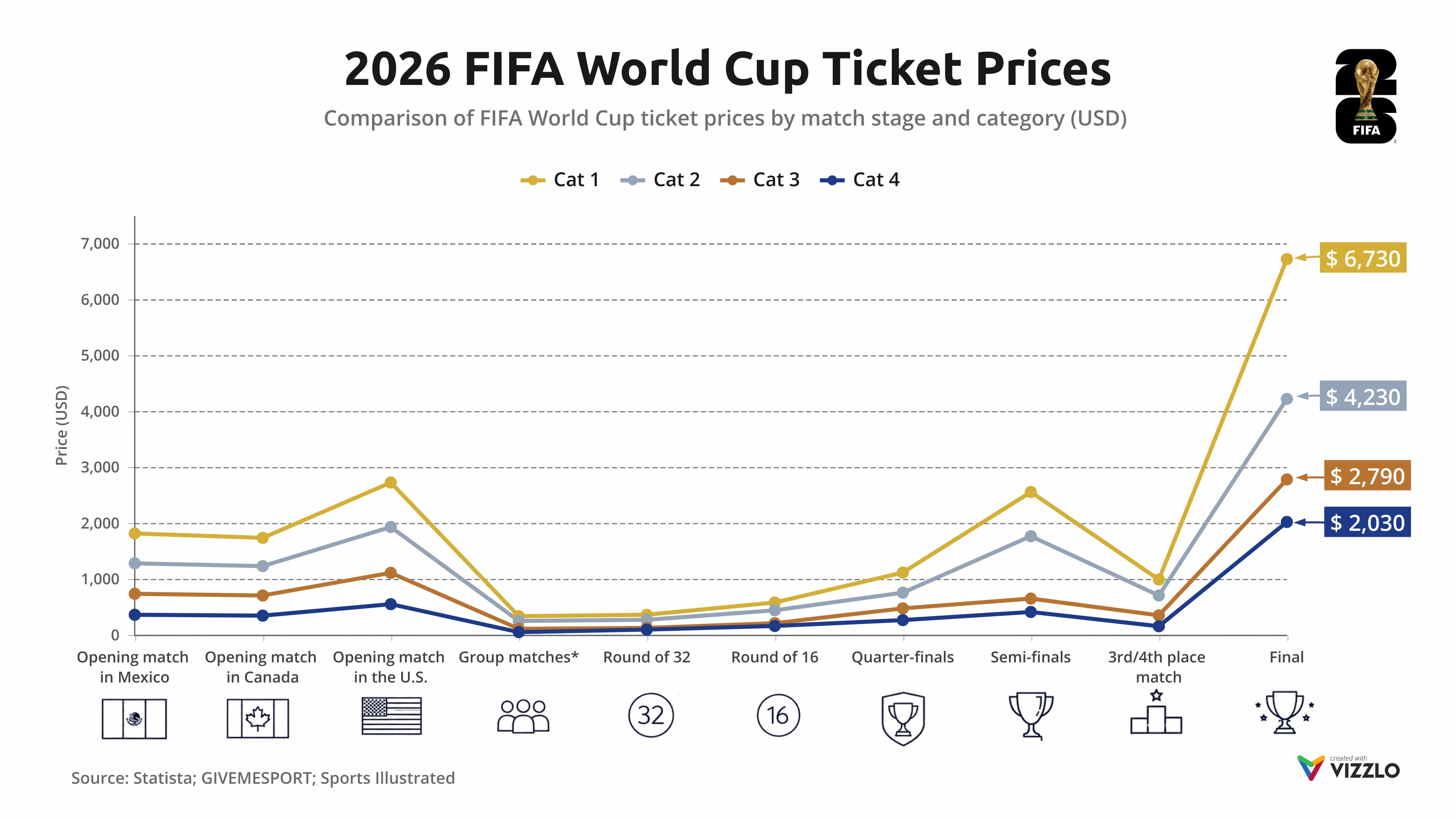 2026 FIFA World Cup Ticket Prices