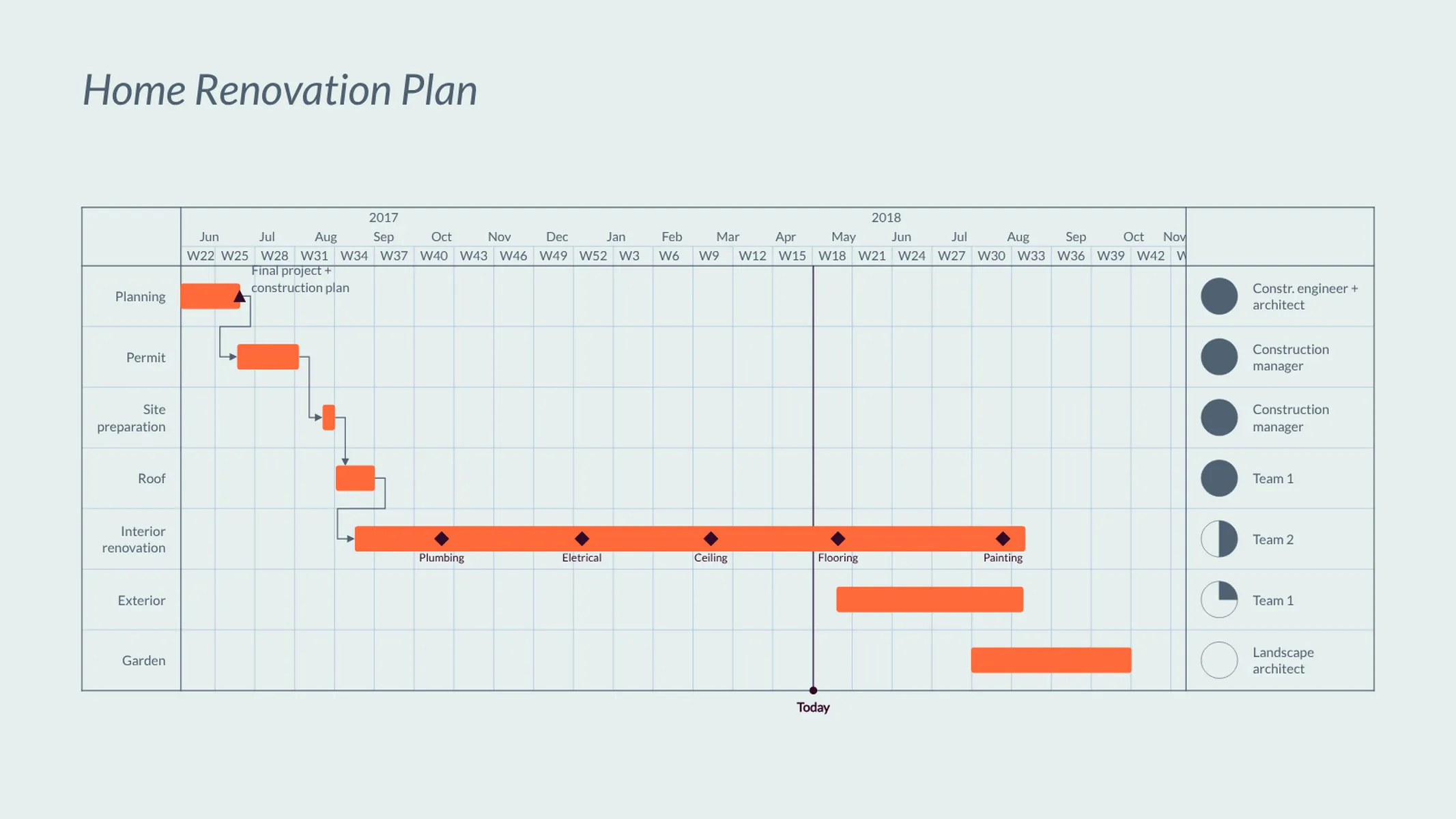 Gantt-Diagramm-Beispiel: Home Renovation Plan