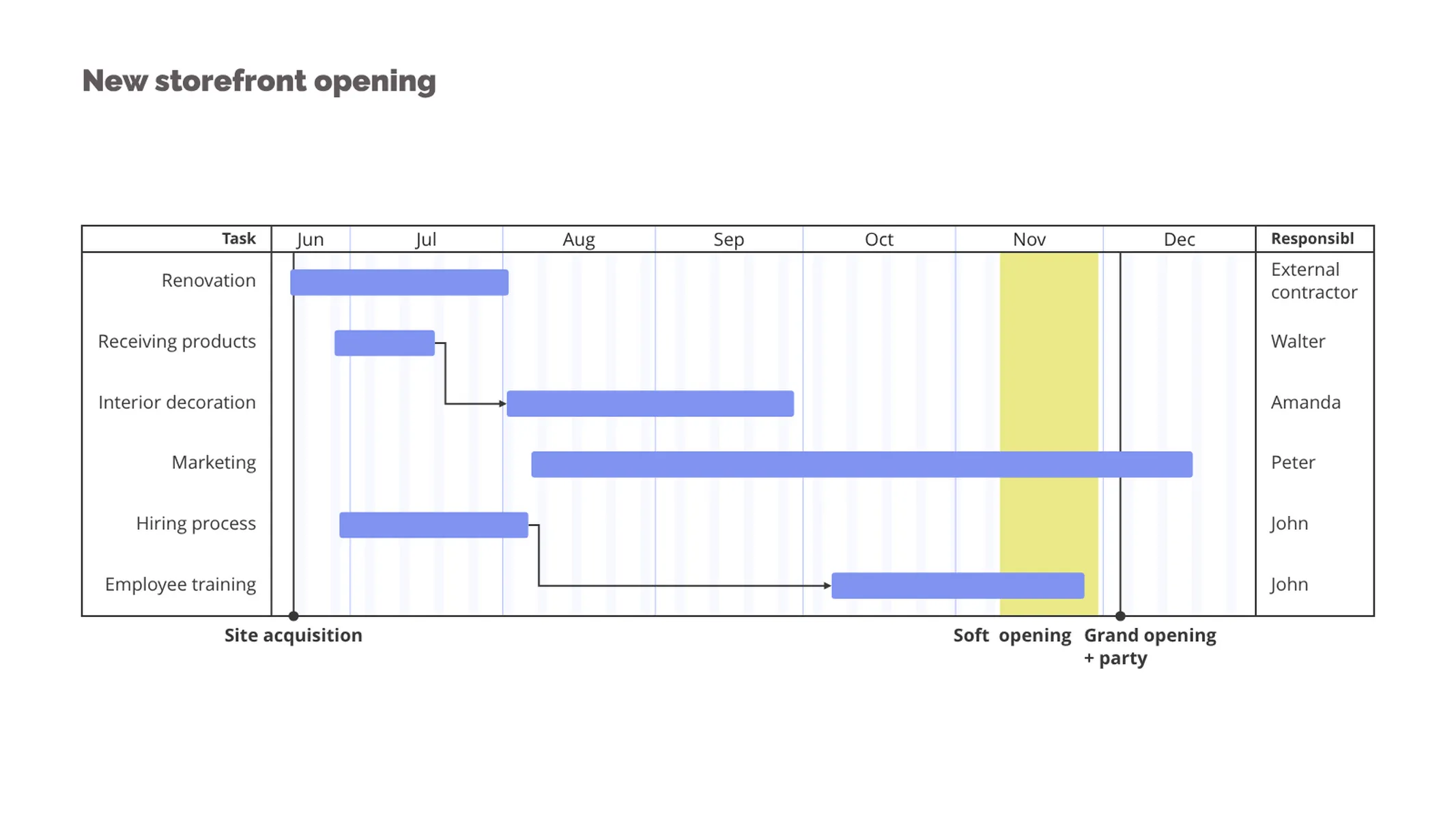 Gantt-Diagramm-Beispiel: New storefront opening