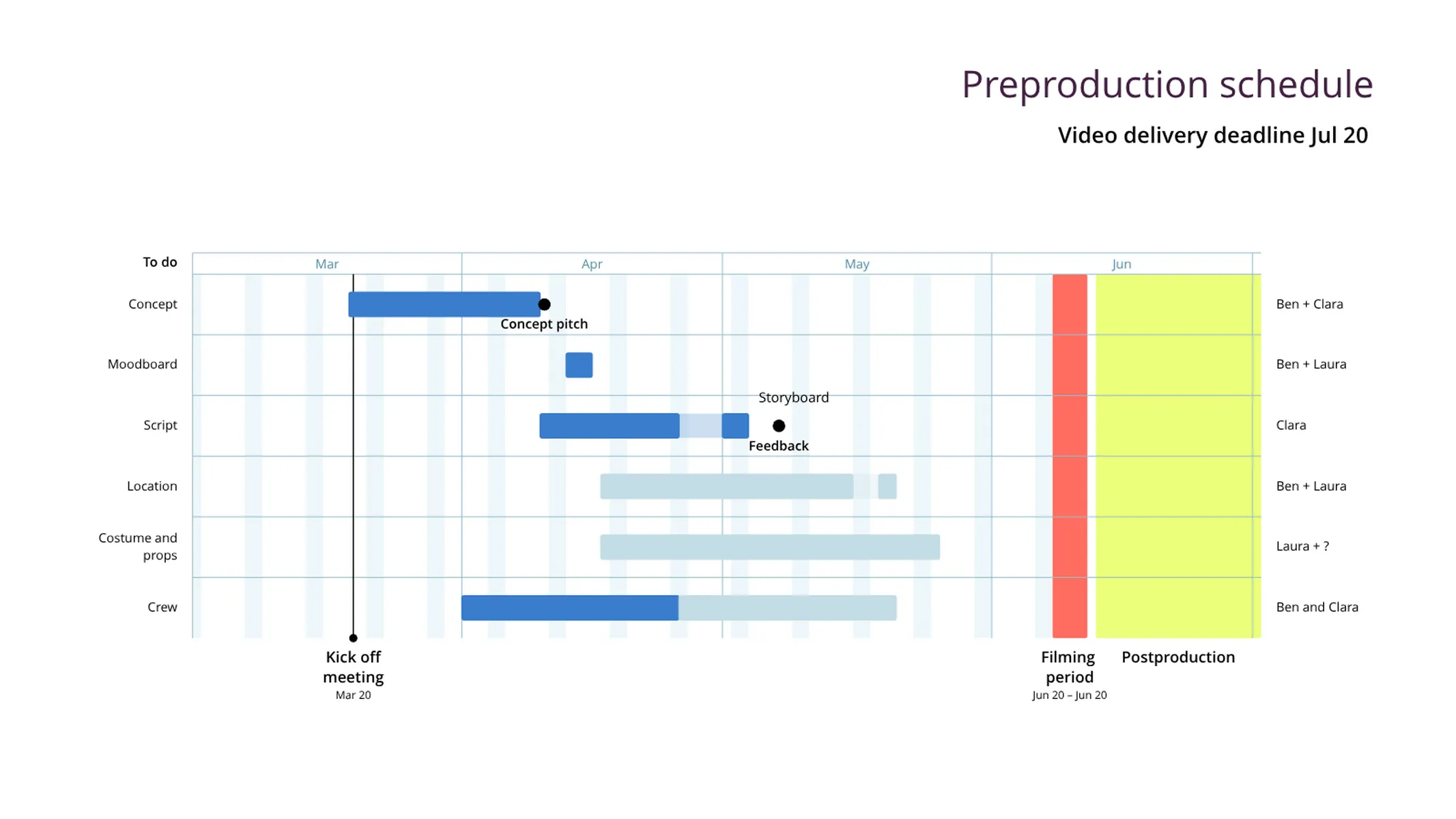 Gantt-Diagramm-Beispiel: Preproduction schedule