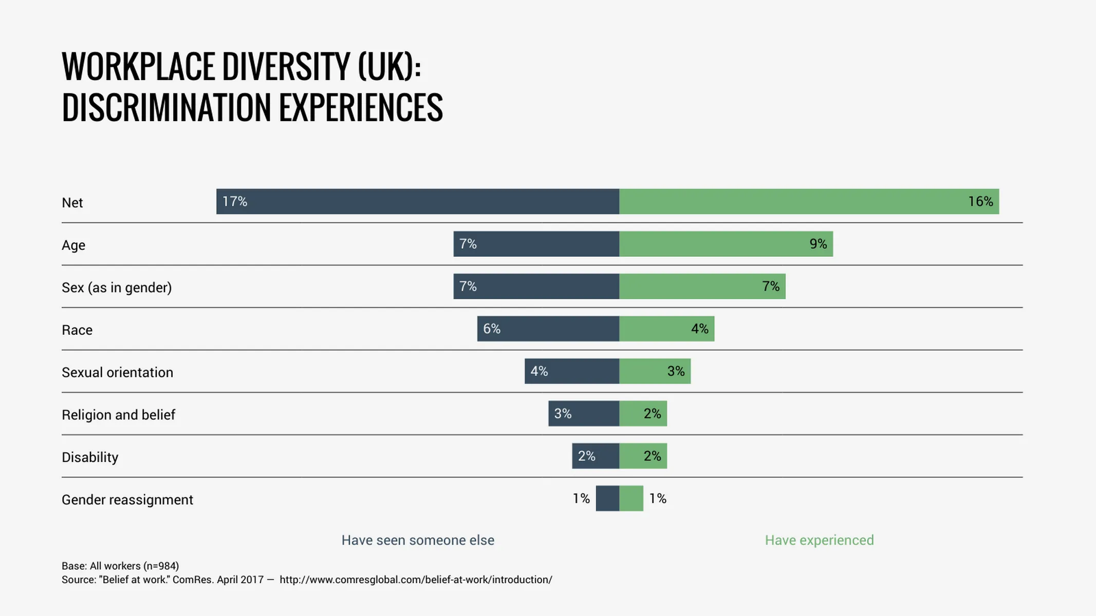 Butterfly Chart example: WORKPLACE DIVERSITY (UK):
DISCRIMINATION EXPERIENCES