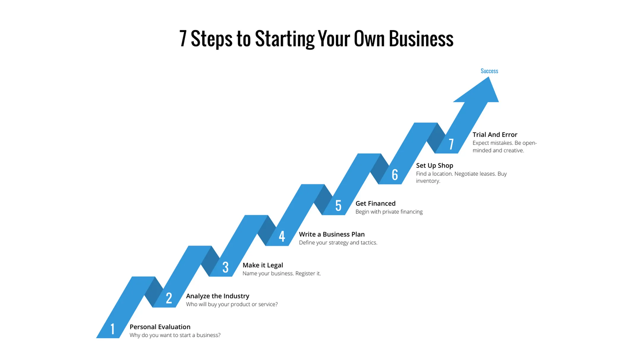 Milestones as Arrow example: 7 Steps to Starting Your Own Business