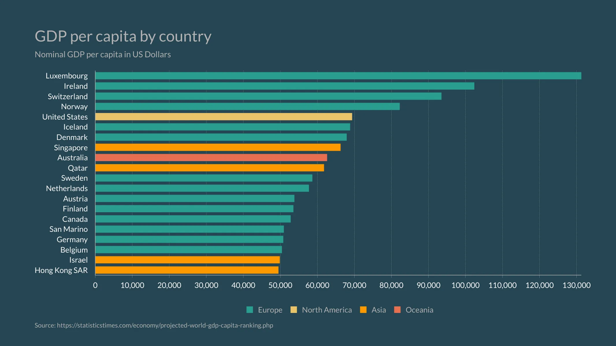 Color Coded Bar Chart example: GDP per capita by country