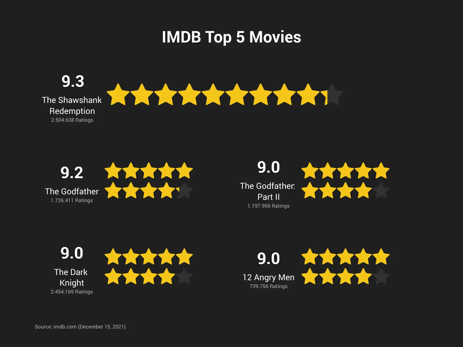 Pictograph example: IMDB Top 5 Movies