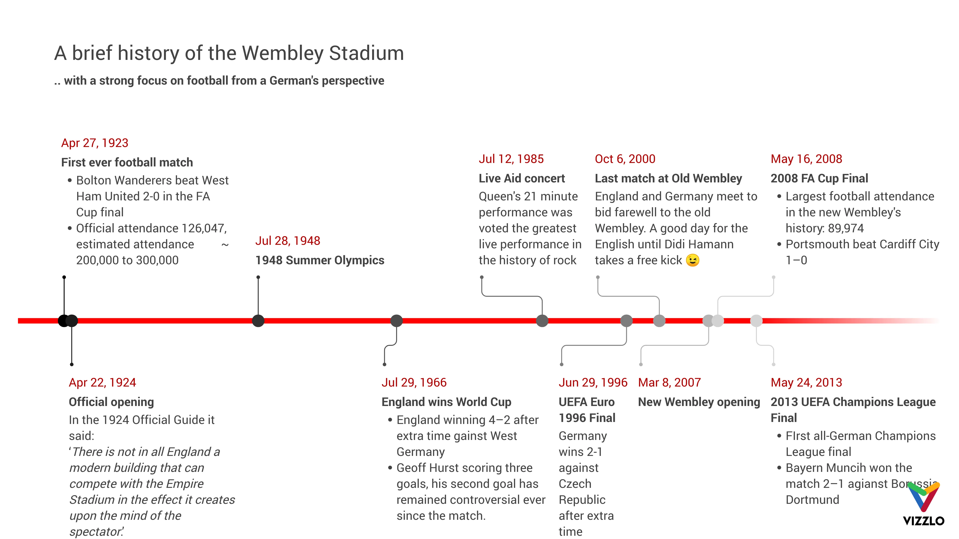 Timeline Chart example: Timeline Chart Examples