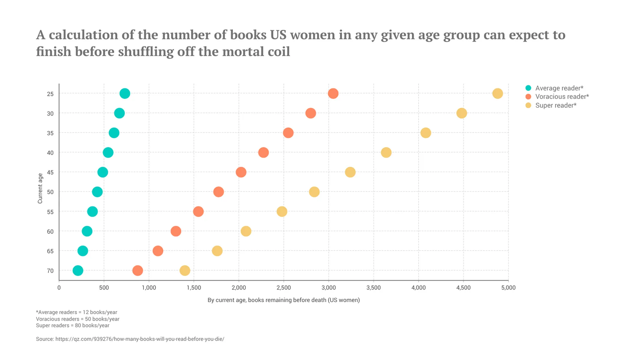 Dot Plot Chart example: A calculation of the number of books US women in any given age group can expect to finish before shuffling off the mortal coil