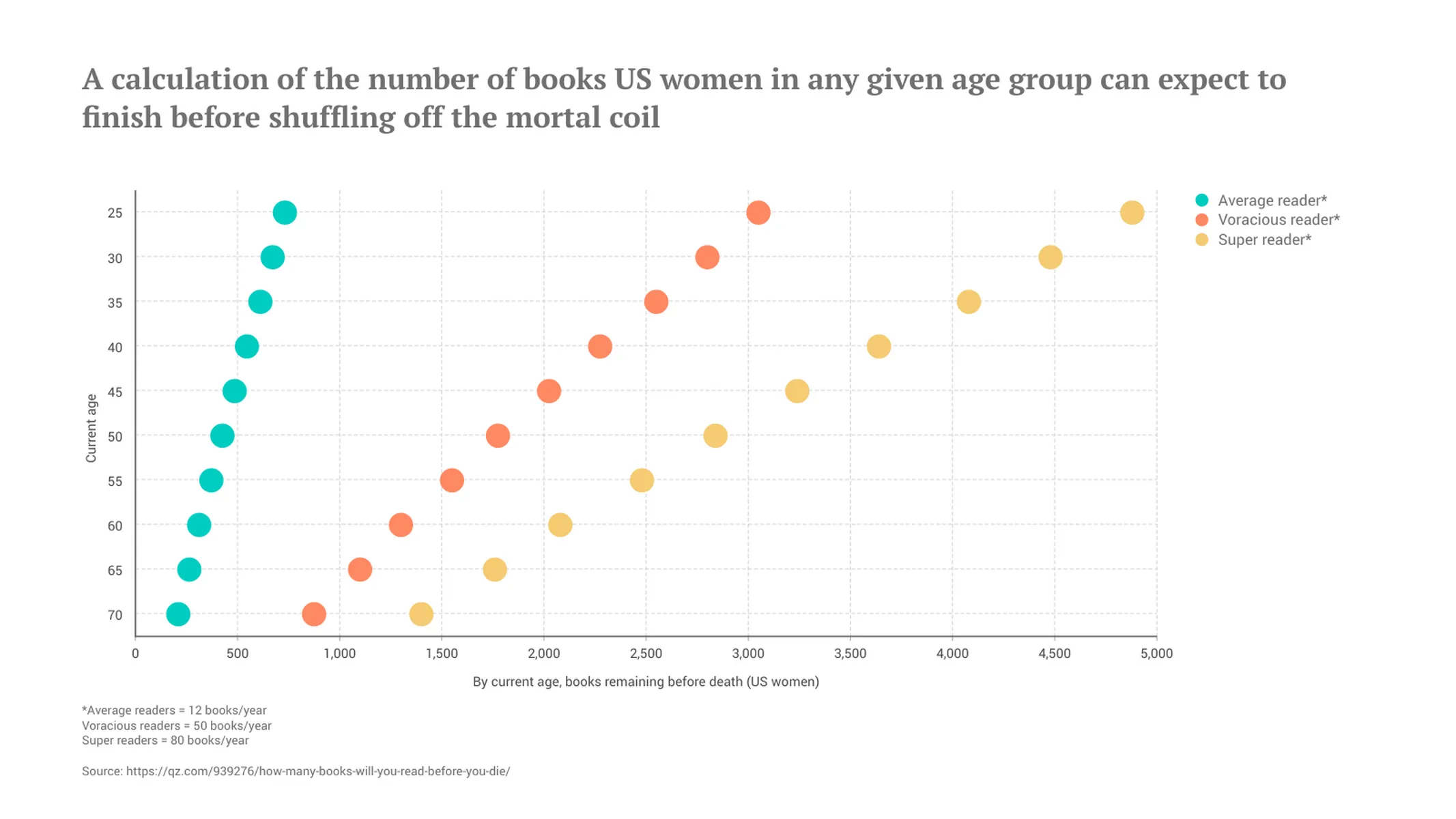 Dot Plot Chart example: A calculation of the number of books US women in any given age group can expect to finish before shuffling off the mortal coil