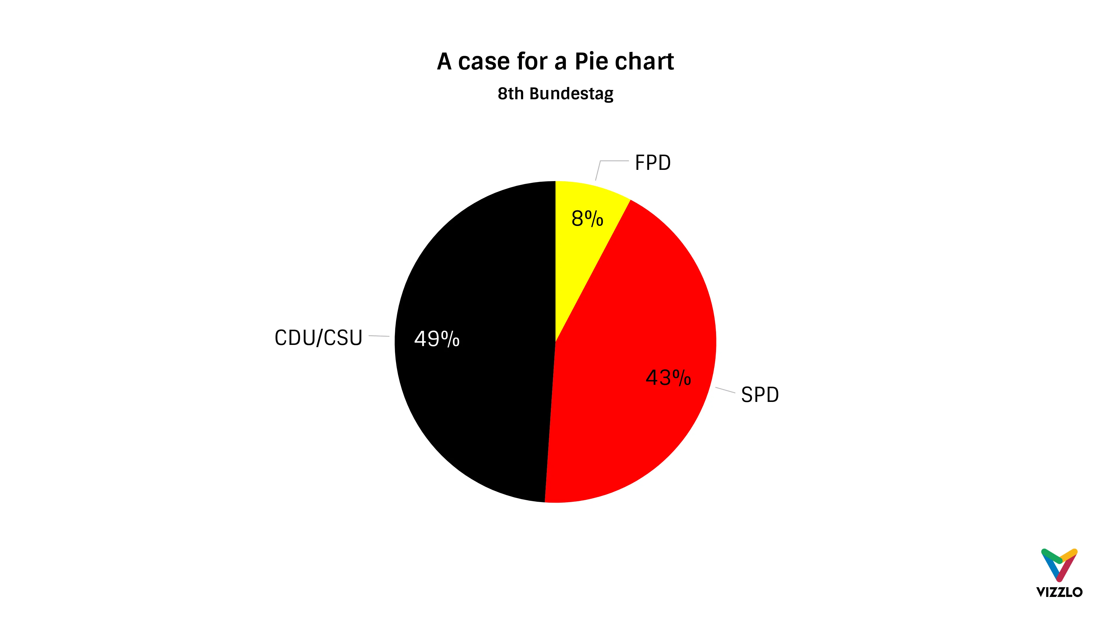 Pie Chart example: A case for a Pie chart