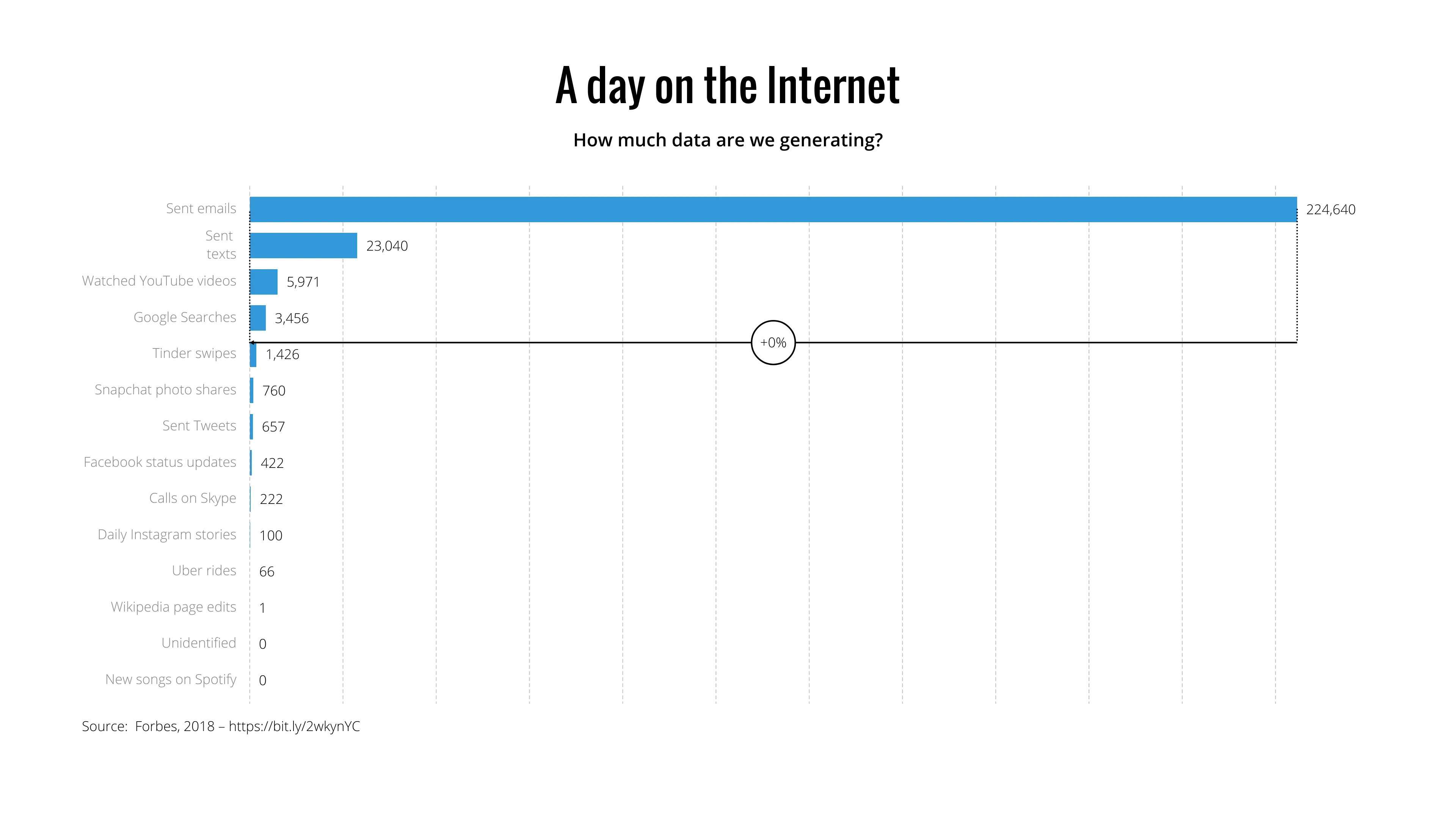 Horizontal Bar Chart example: A day on the Internet