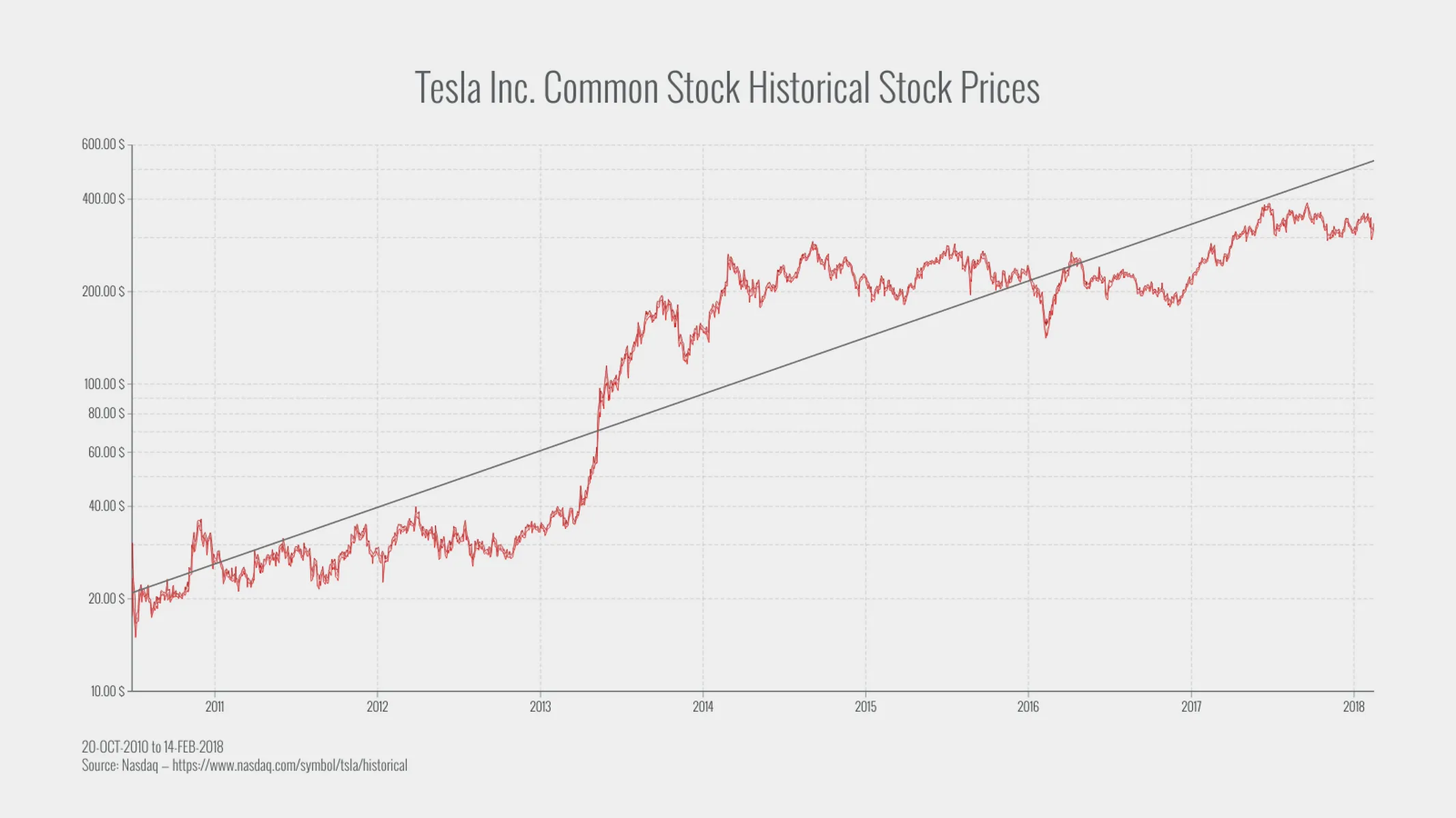 Time Series Graph example: Tesla Inc. Common Stock Historical Stock Prices