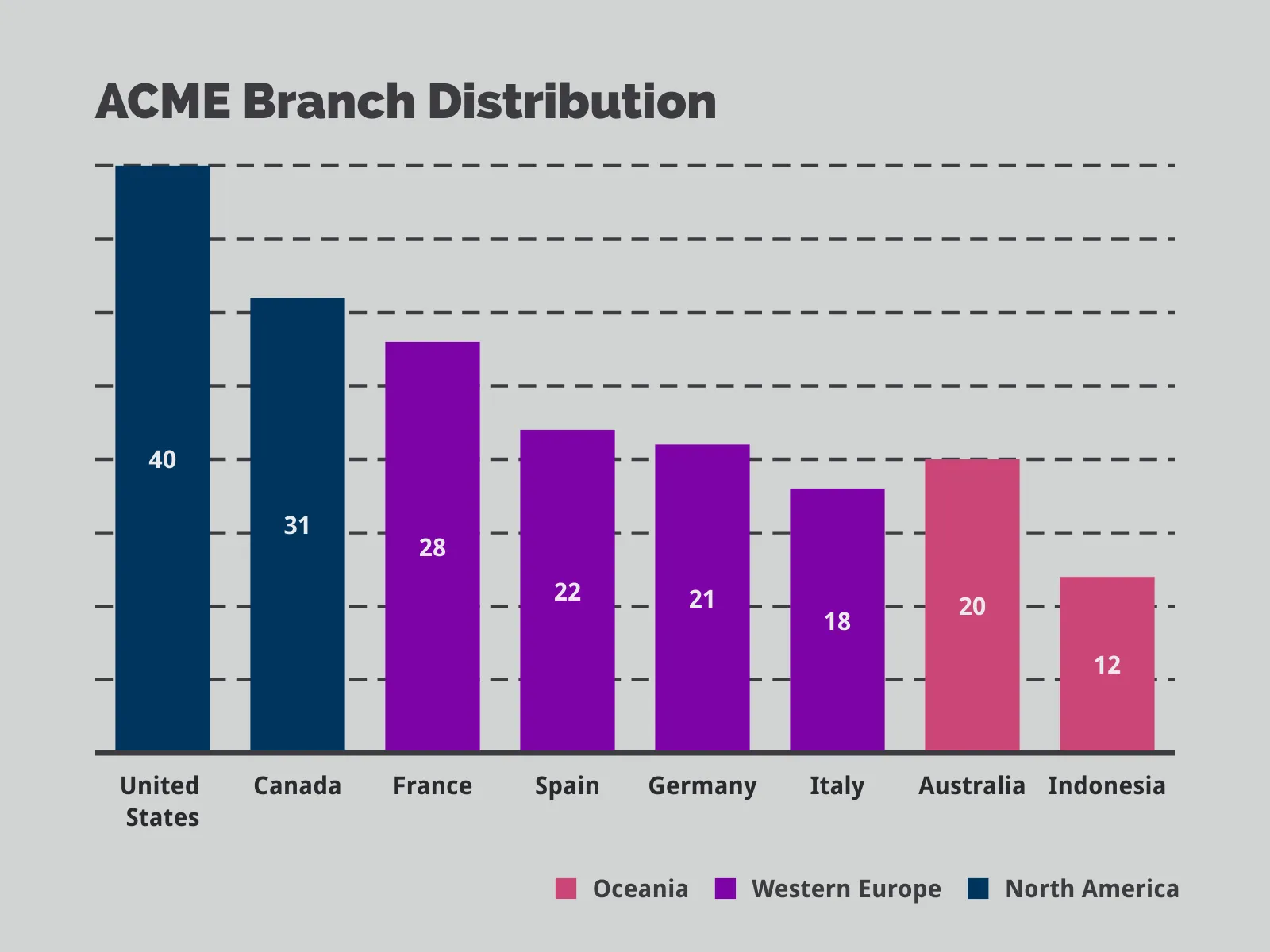 Color Coded Bar Chart example: ACME Branch Distribution