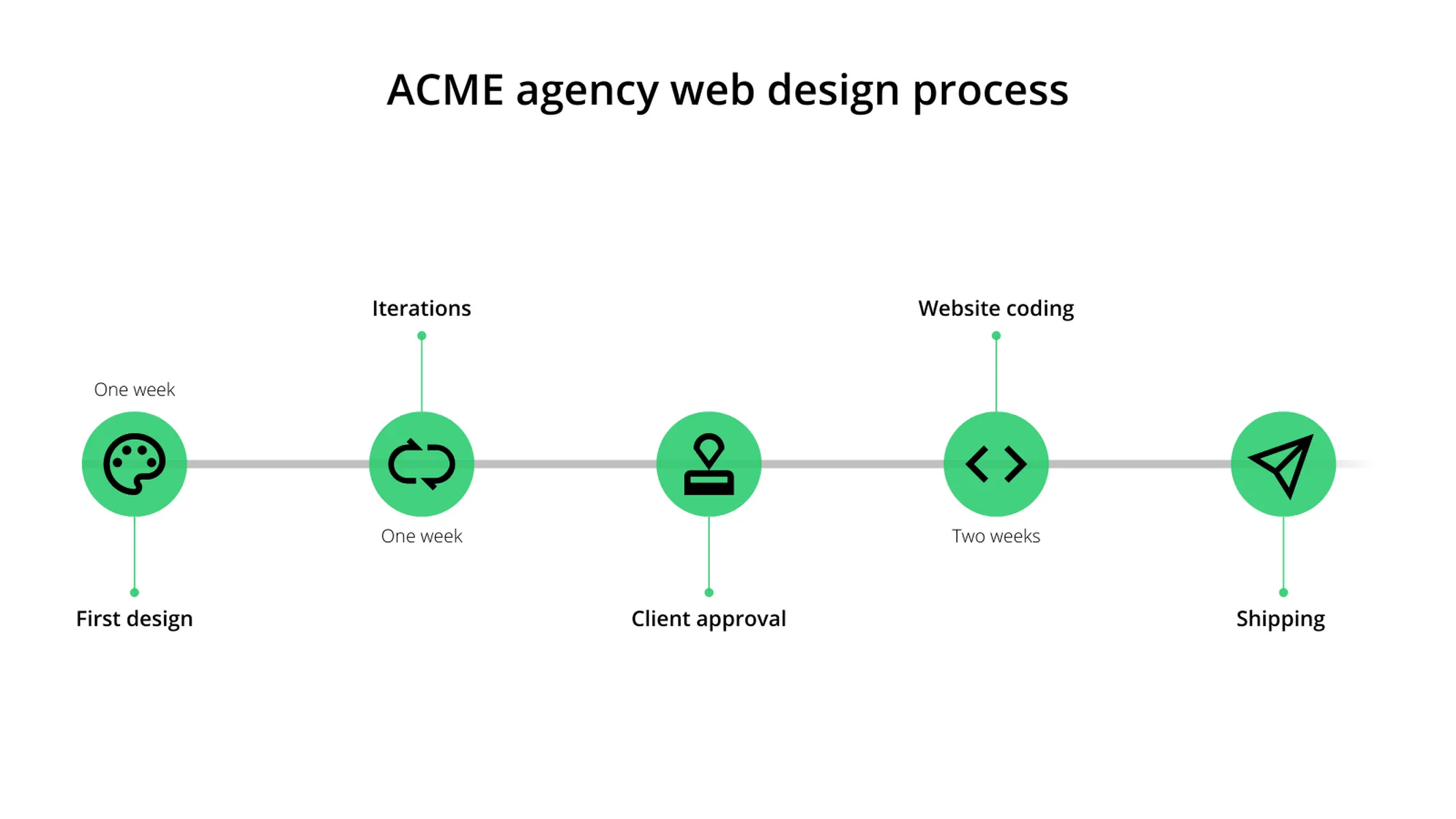 Icon Timeline example: <div>ACME agency web design process</div>