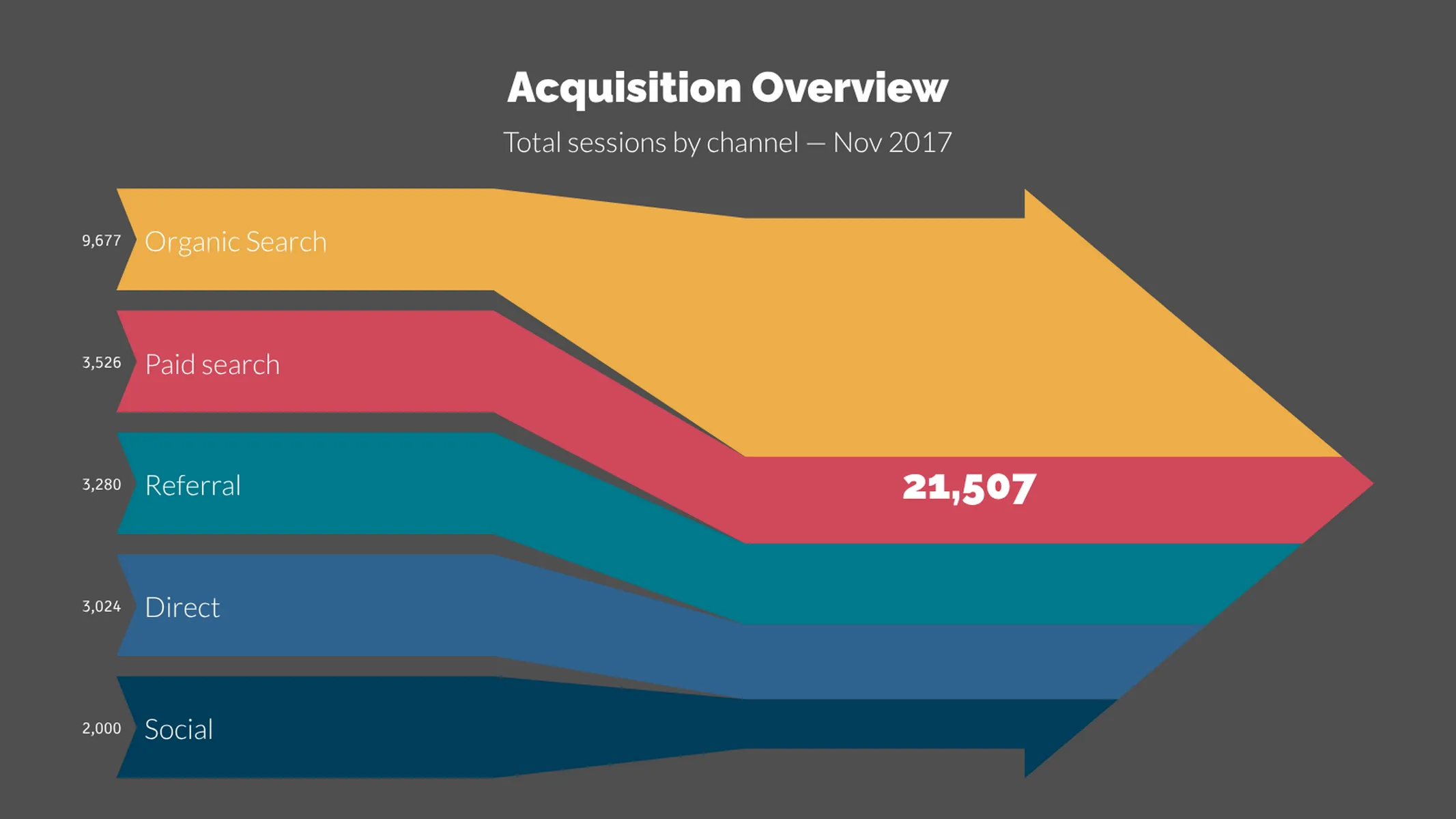 Eingehender Sankey-Pfeil-Beispiel: Acquisition Overview