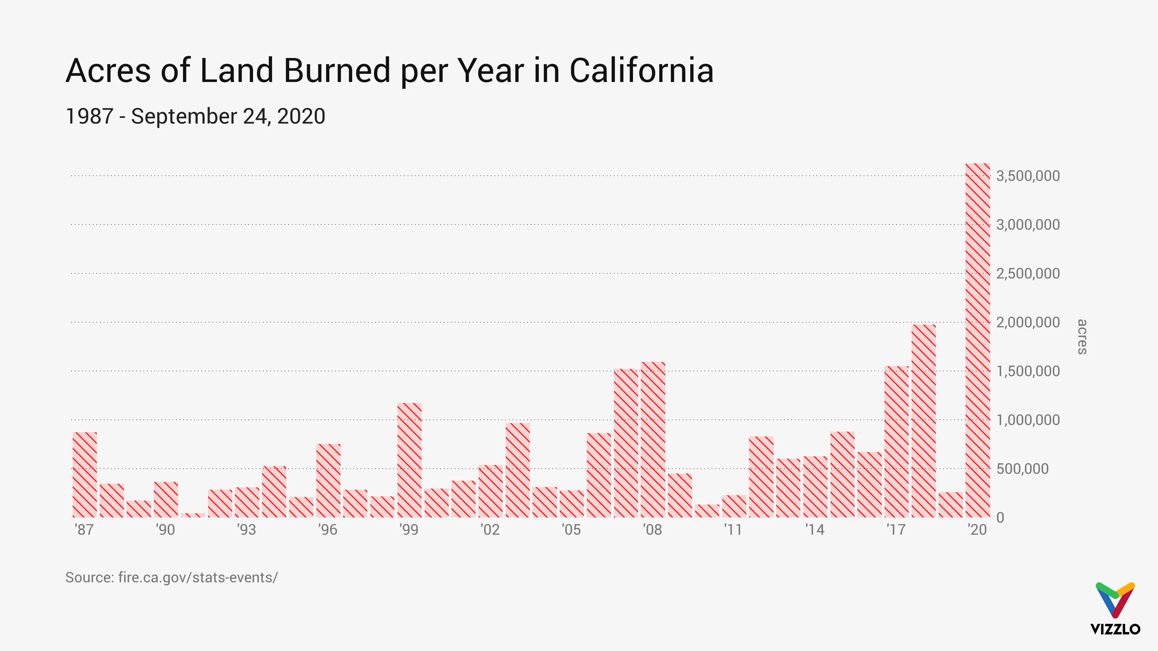 Time Series Graph example: Acres of Land Burned per Year in California