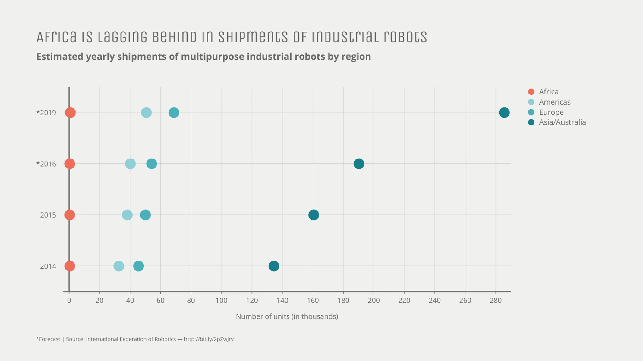 Dot Plot Chart example: Africa is lagging behind in shipments of industrial robots