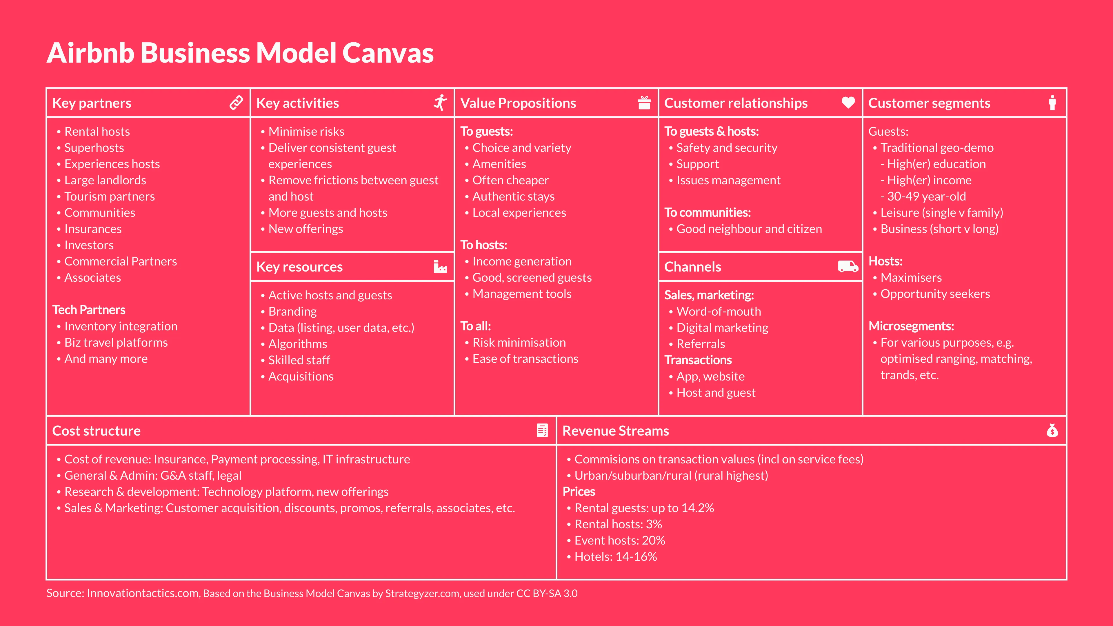 Business Model Canvas example: Airbnb Business Model Canvas