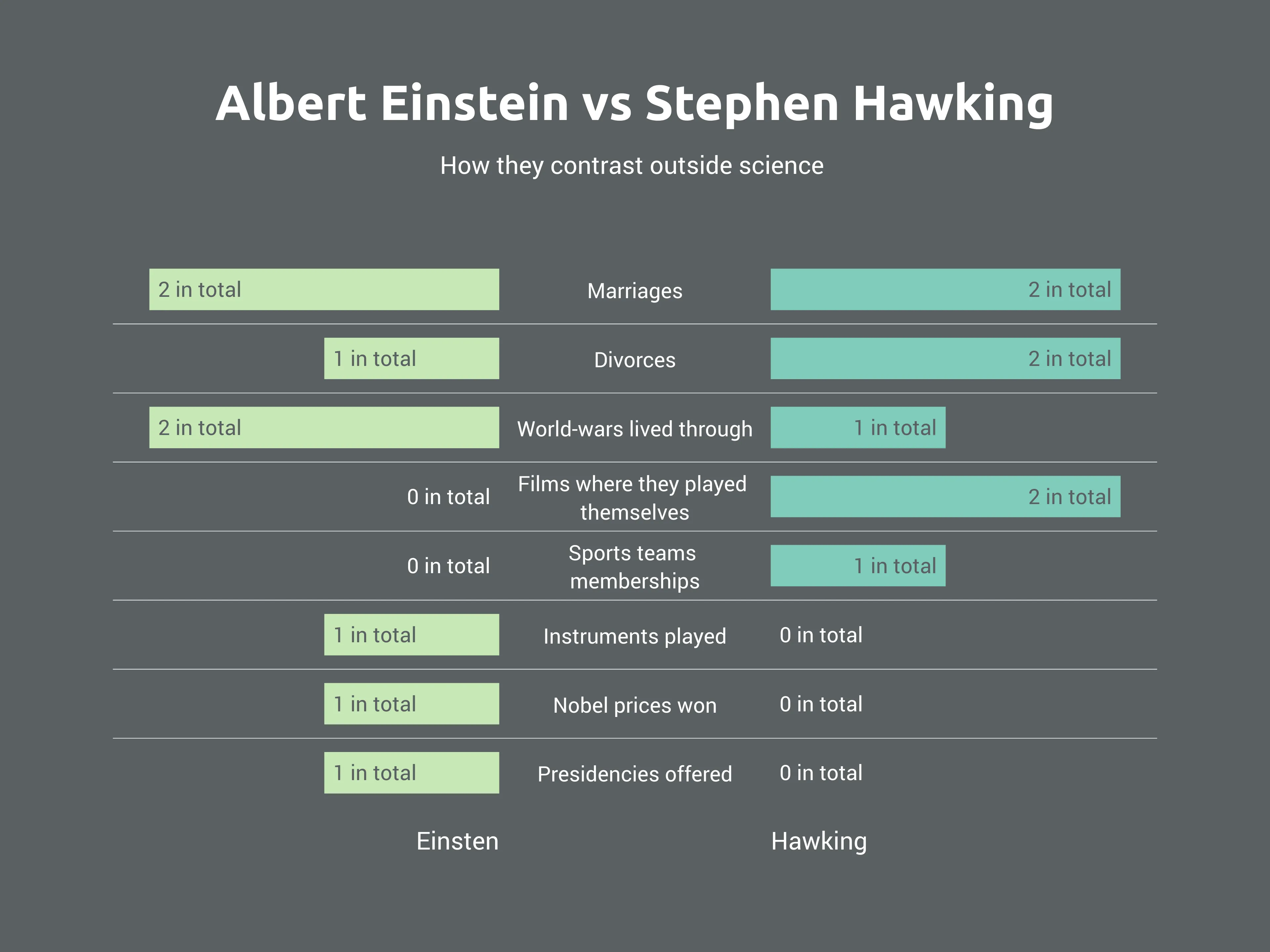 Butterfly Chart example: Albert Einstein vs Stephen Hawking