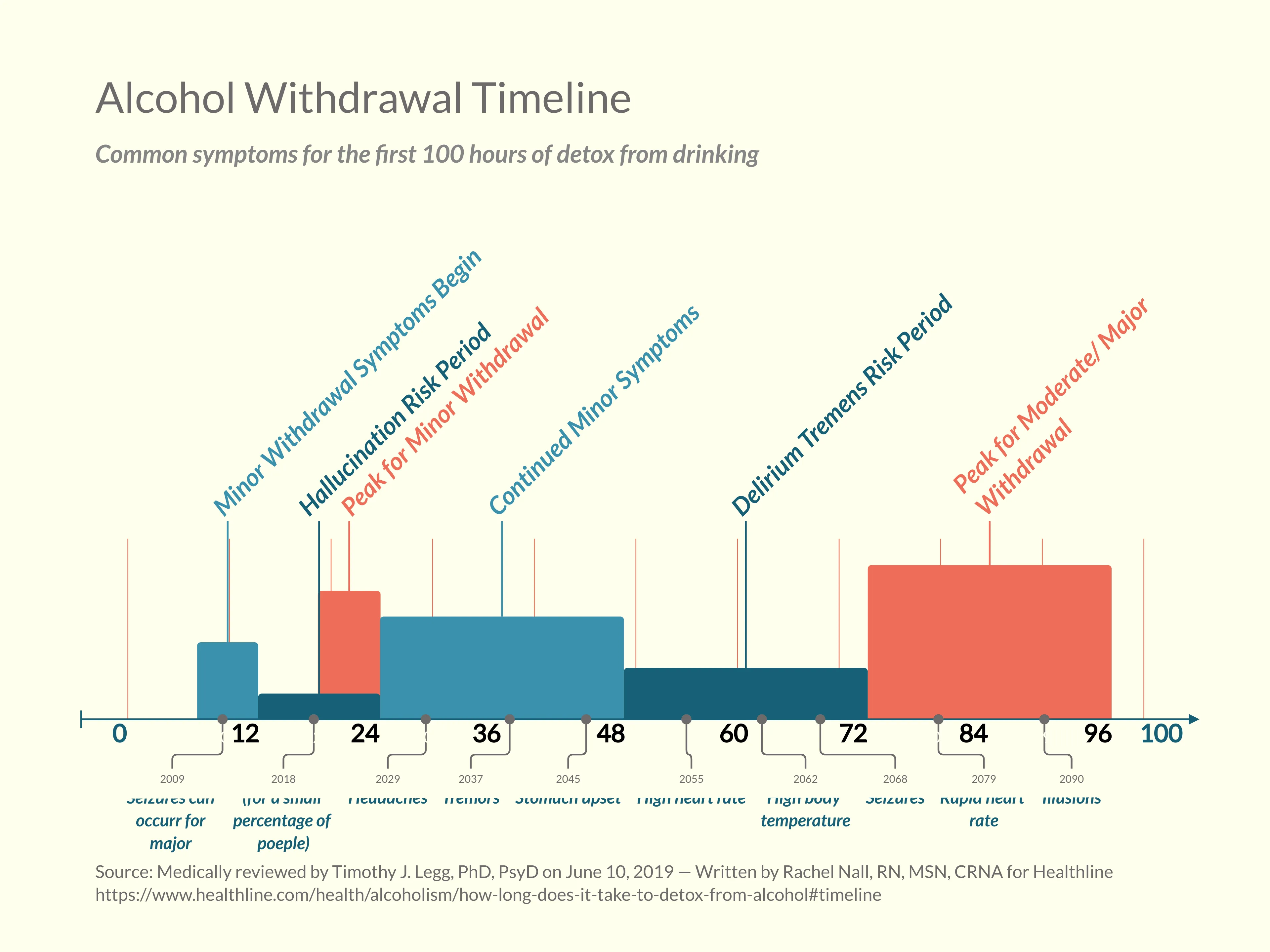 Layered Timeline example: Alcohol Withdrawal Timeline