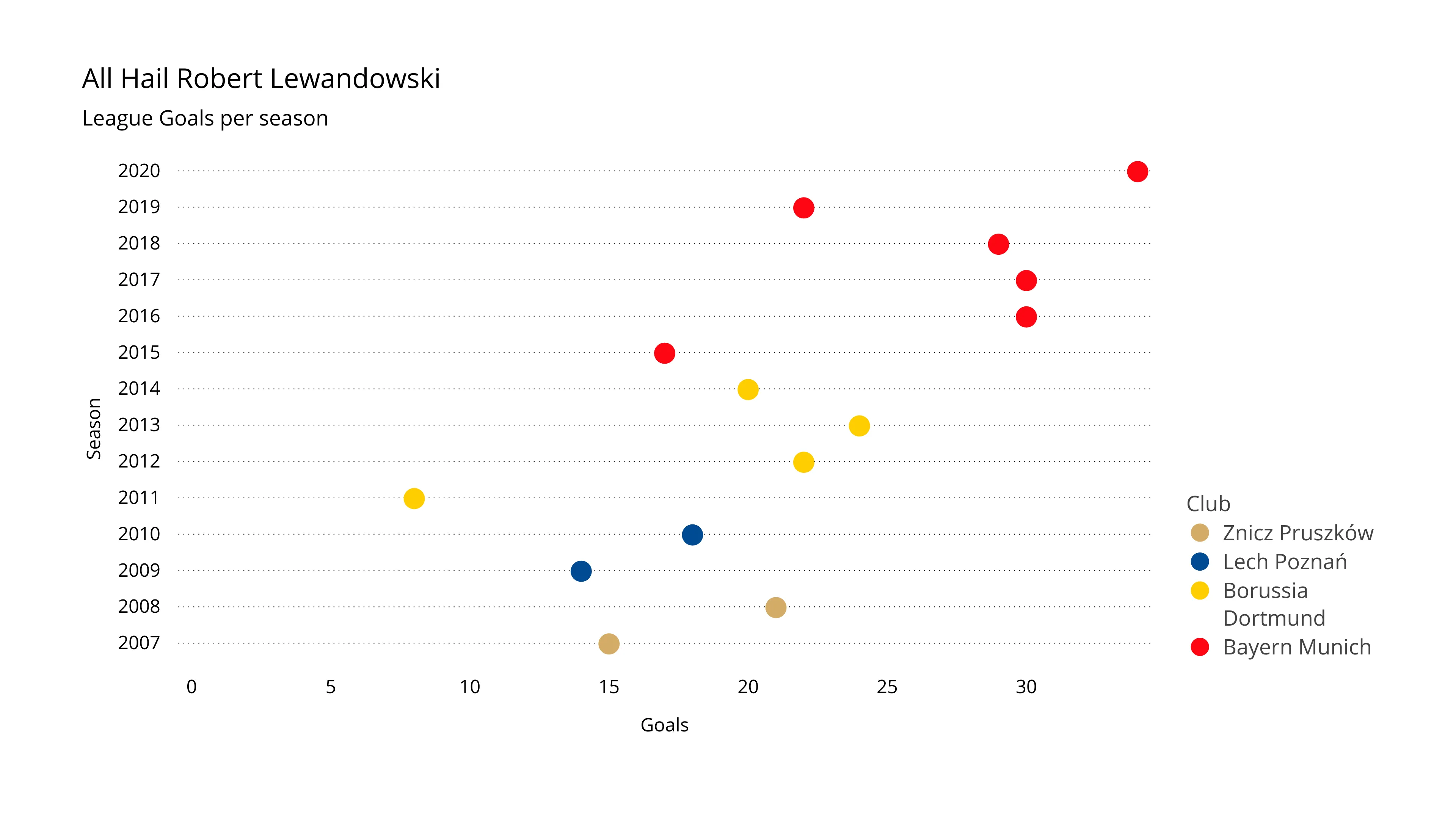Dot Plot Chart example: Dot Plot Chart Examples