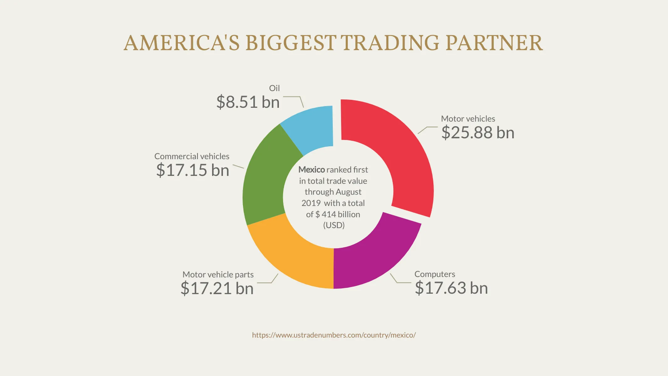 Donut Chart example: AMERICA'S BIGGEST TRADING PARTNER