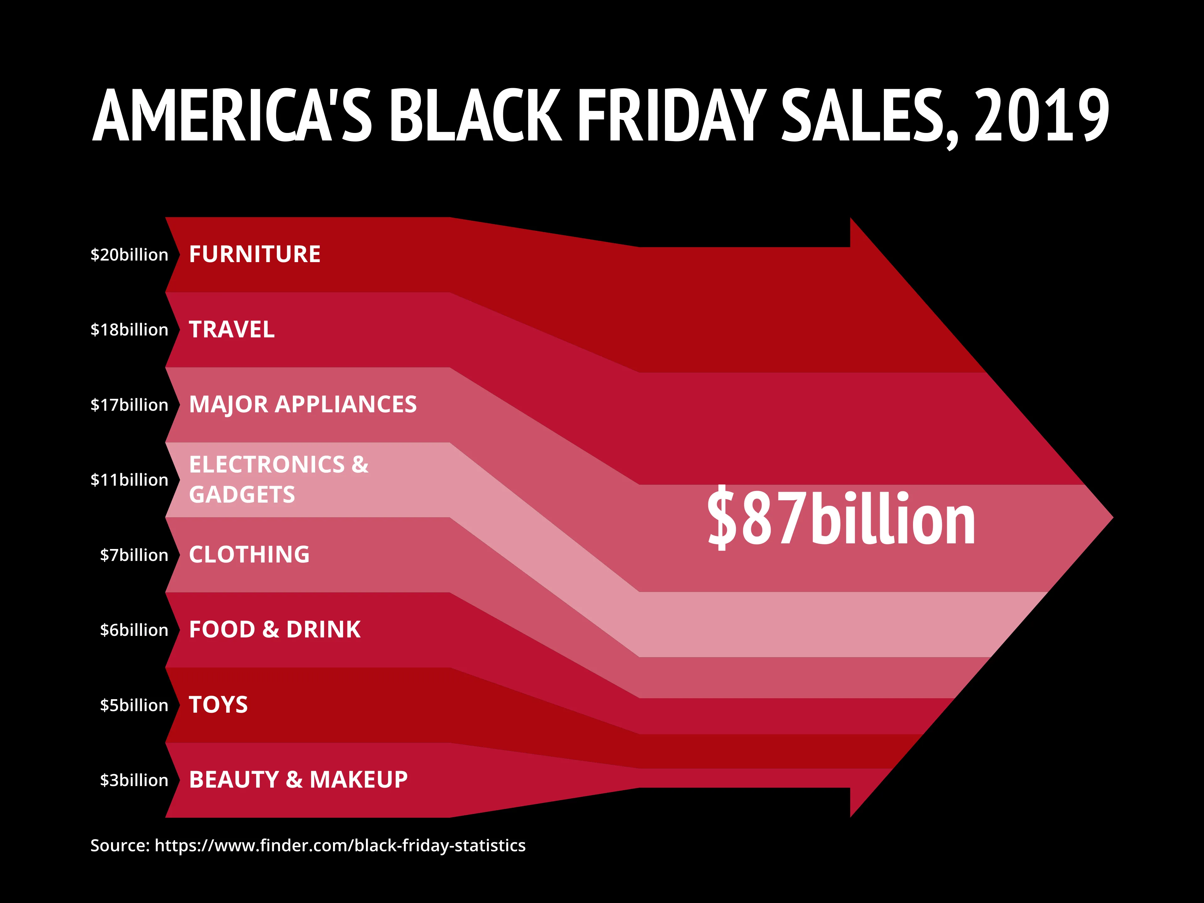 Inbound Sankey Arrow example: AMERICA'S BLACK FRIDAY SALES, 2019
