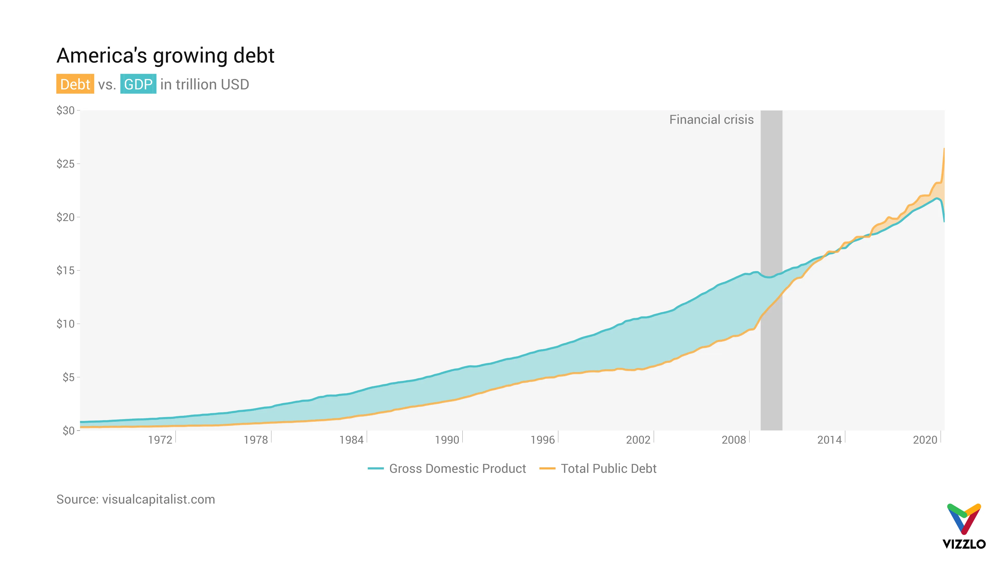 Time Series Graph example: America's growing debt