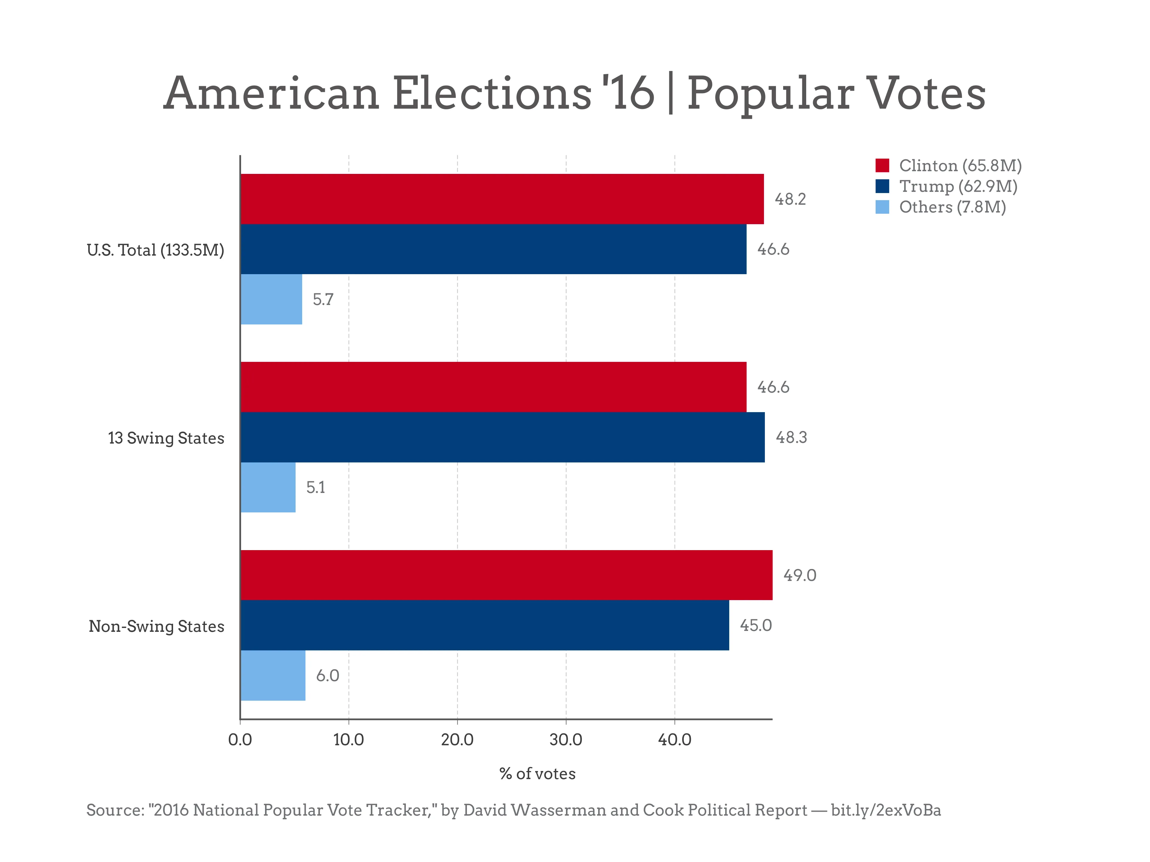Grouped Bar Chart example: American Elections '16 | Popular Votes