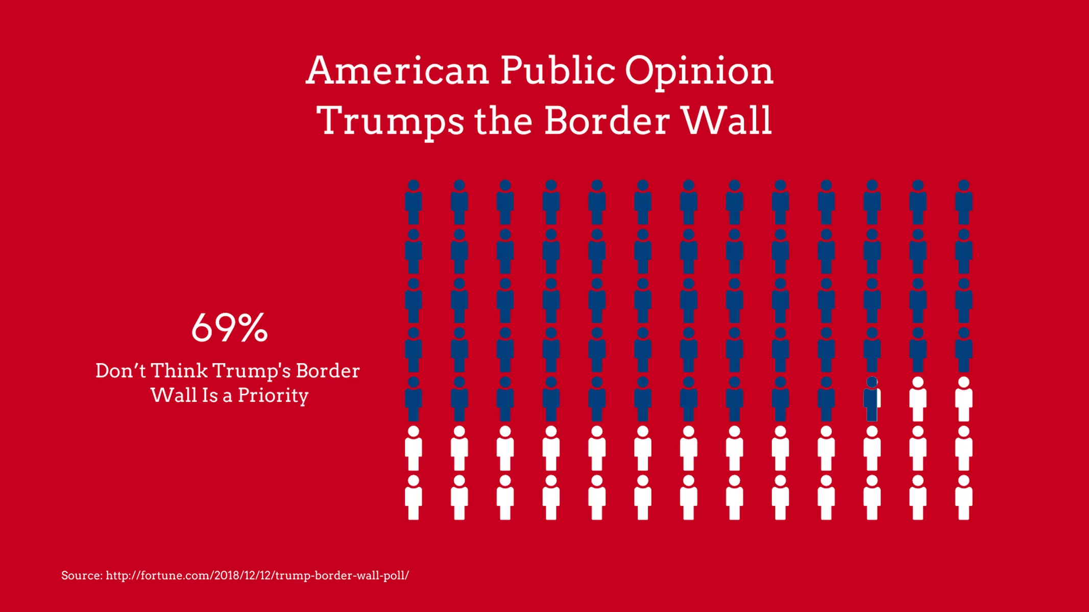 Pictograph example: American Public Opinion 
Trumps the Border Wall