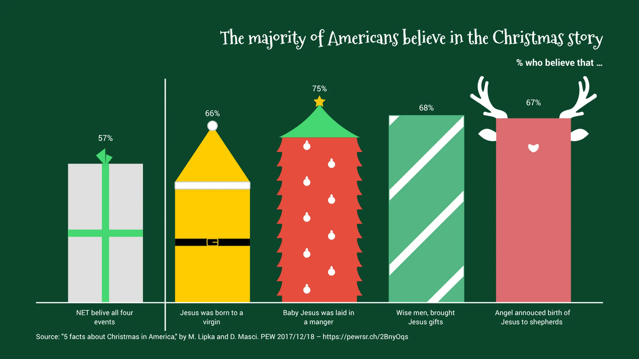 Weihnachts-Balkendiagramm-Beispiel: The majority of Americans believe in the Christmas story