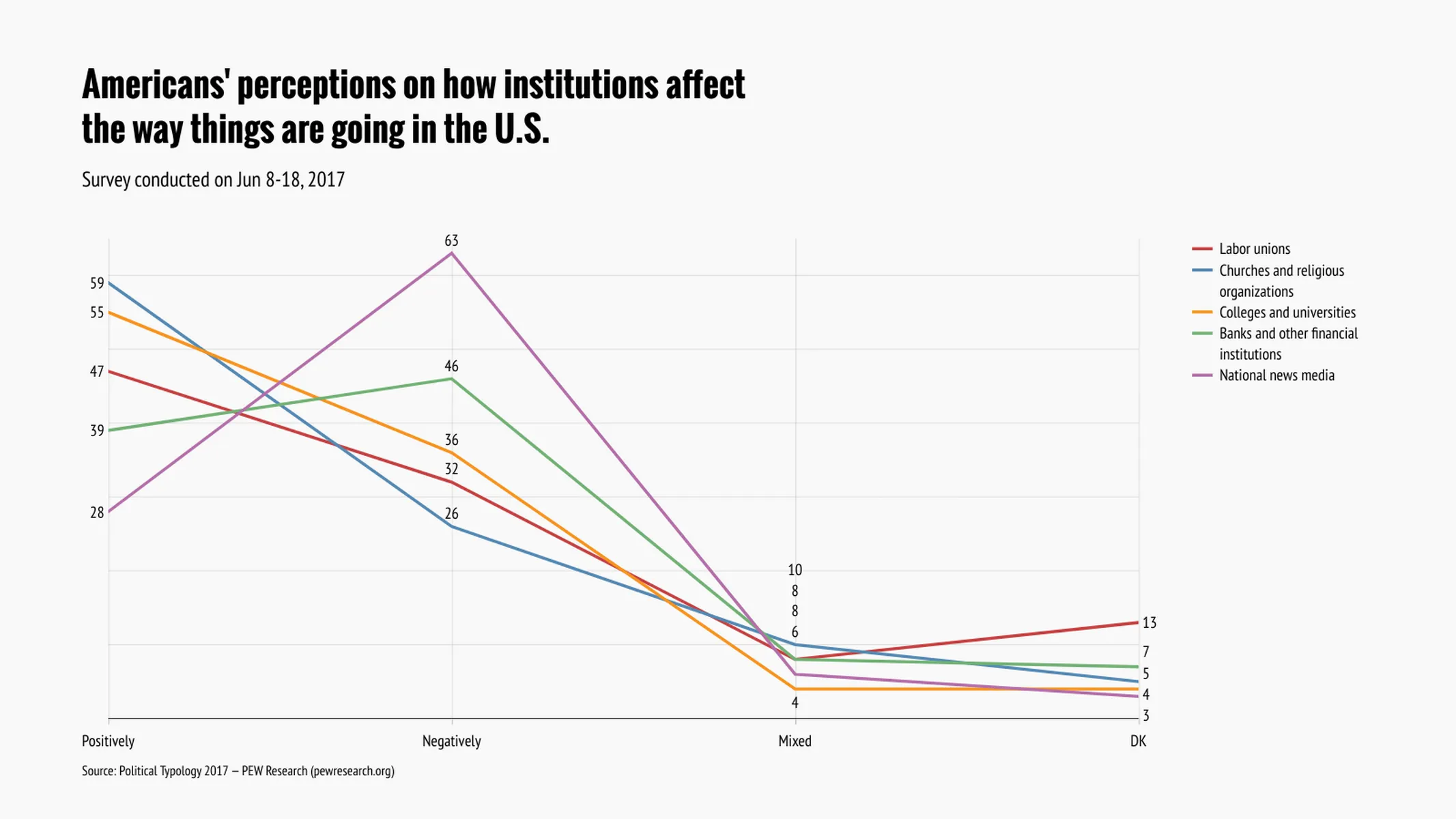 Line Graph example: Americans' perceptions on how institutions affect 
the way things are going in the U.S.