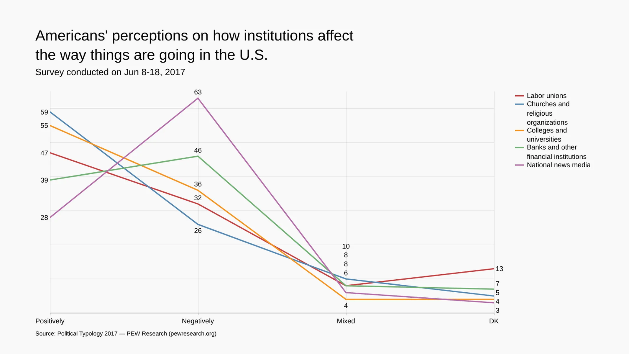 Combo Chart example: Americans' perceptions on how institutions affect
the way things are going in the U.S.