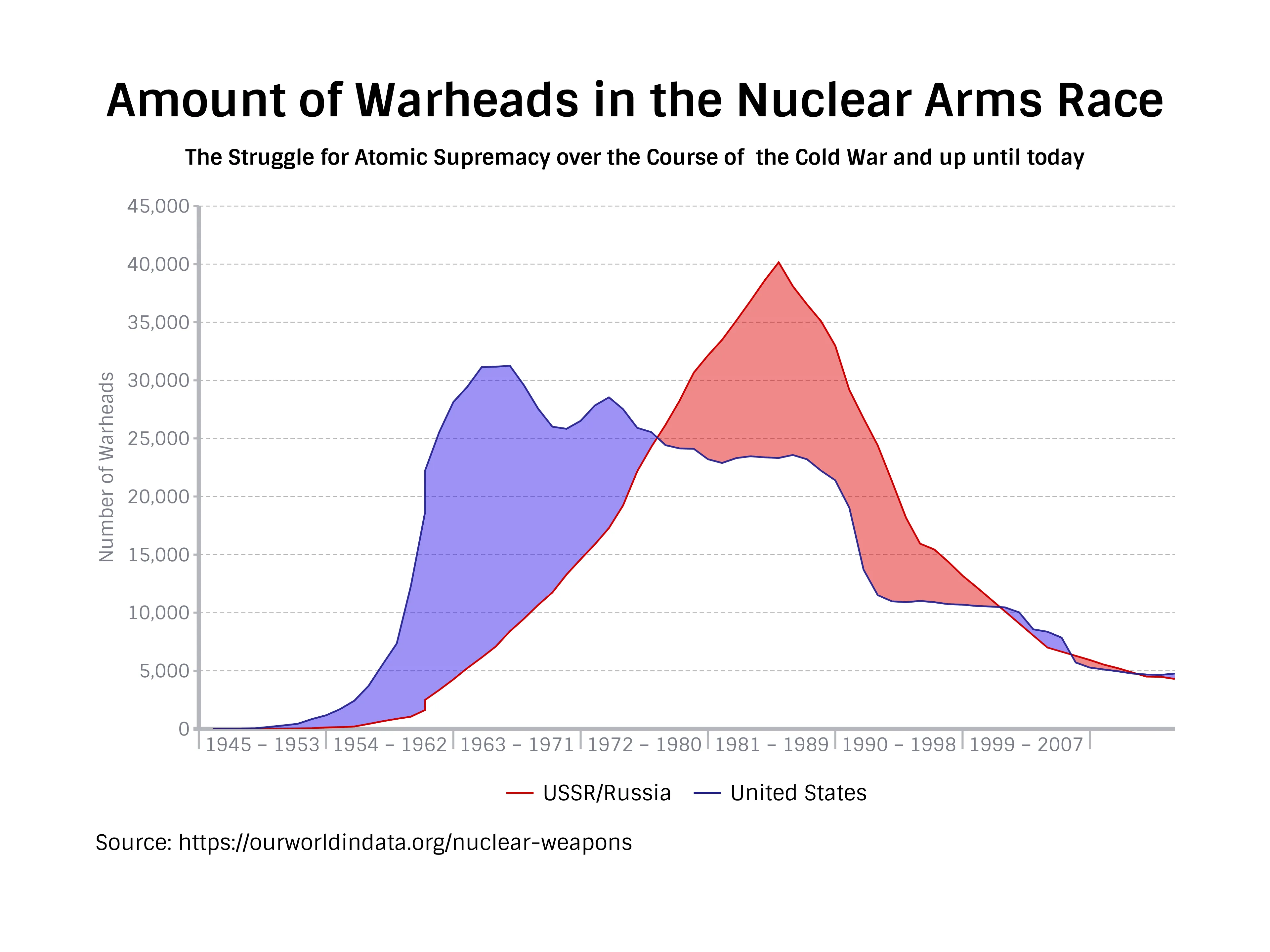 Time Series Graph example: Amount of Warheads in the Nuclear Arms Race