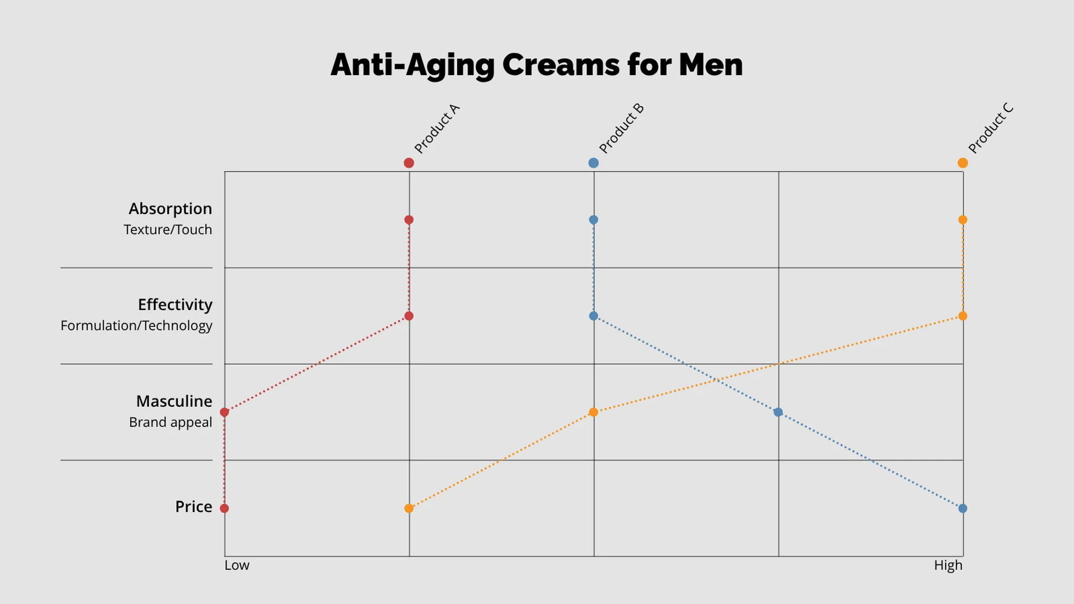 Semantic Differential Scale example: Anti-Aging Creams for Men