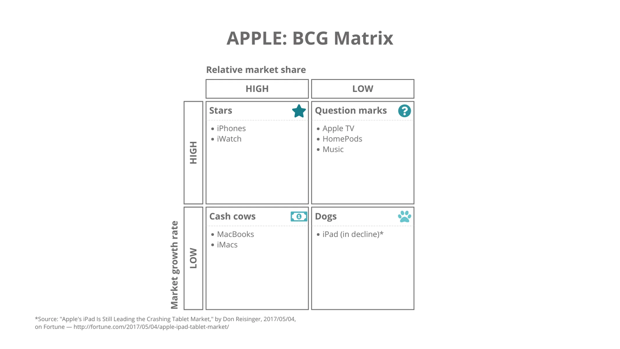 BCG Matrix example: APPLE: BCG Matrix
