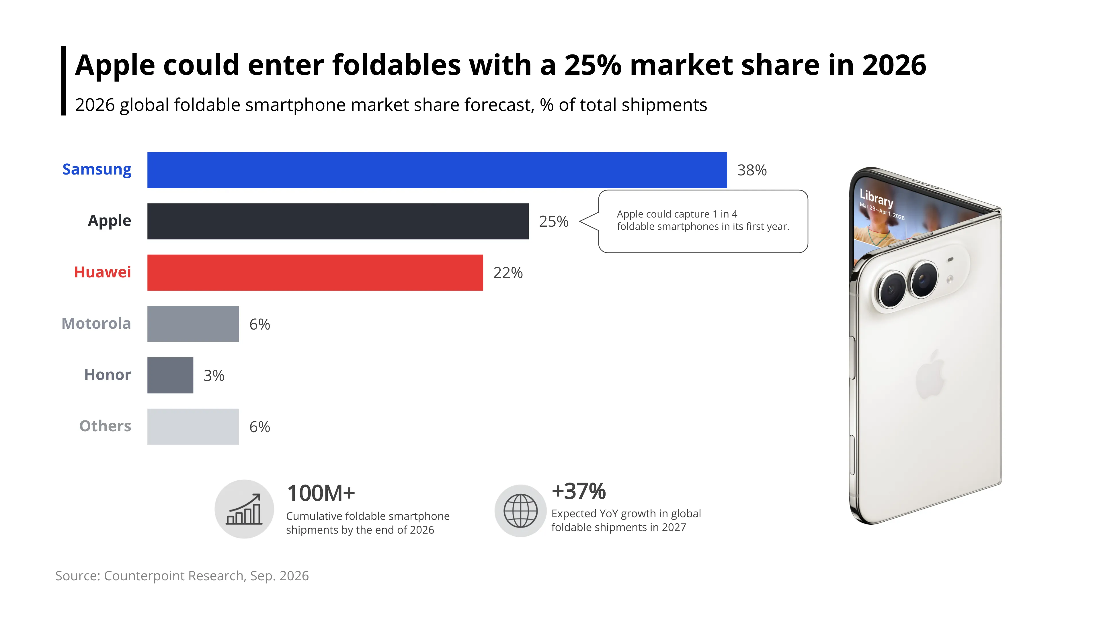 Horizontal Bar Chart example: Apple could enter foldables with a 25% market share in 2026